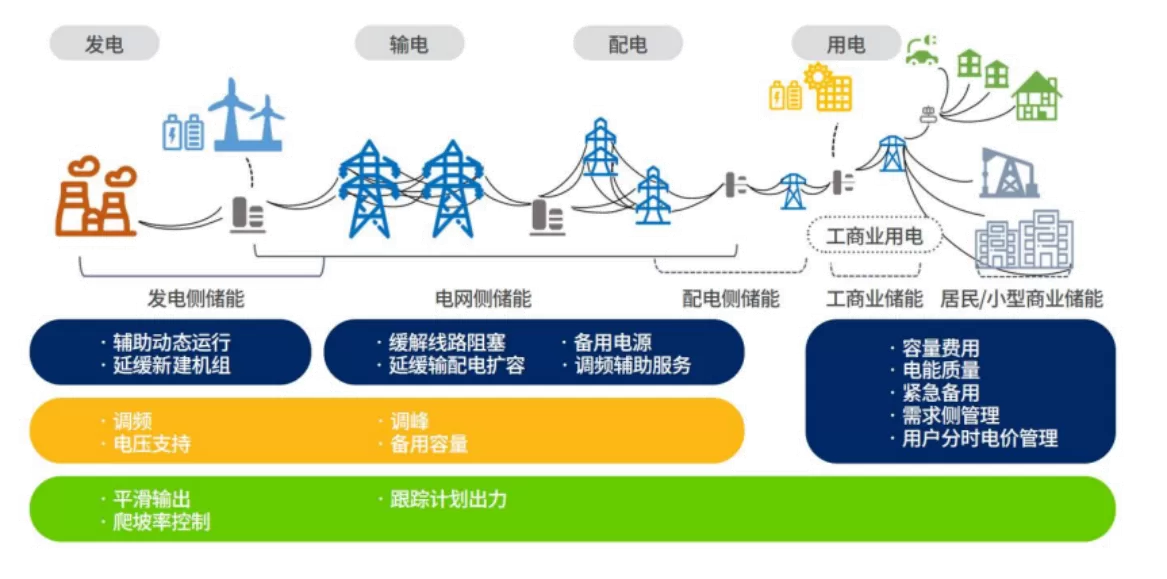 Application principle of bidirectional energy storage transformer